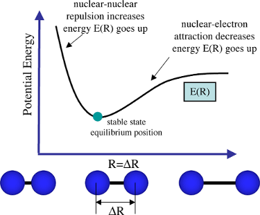 PES_Diatomic_Stretching