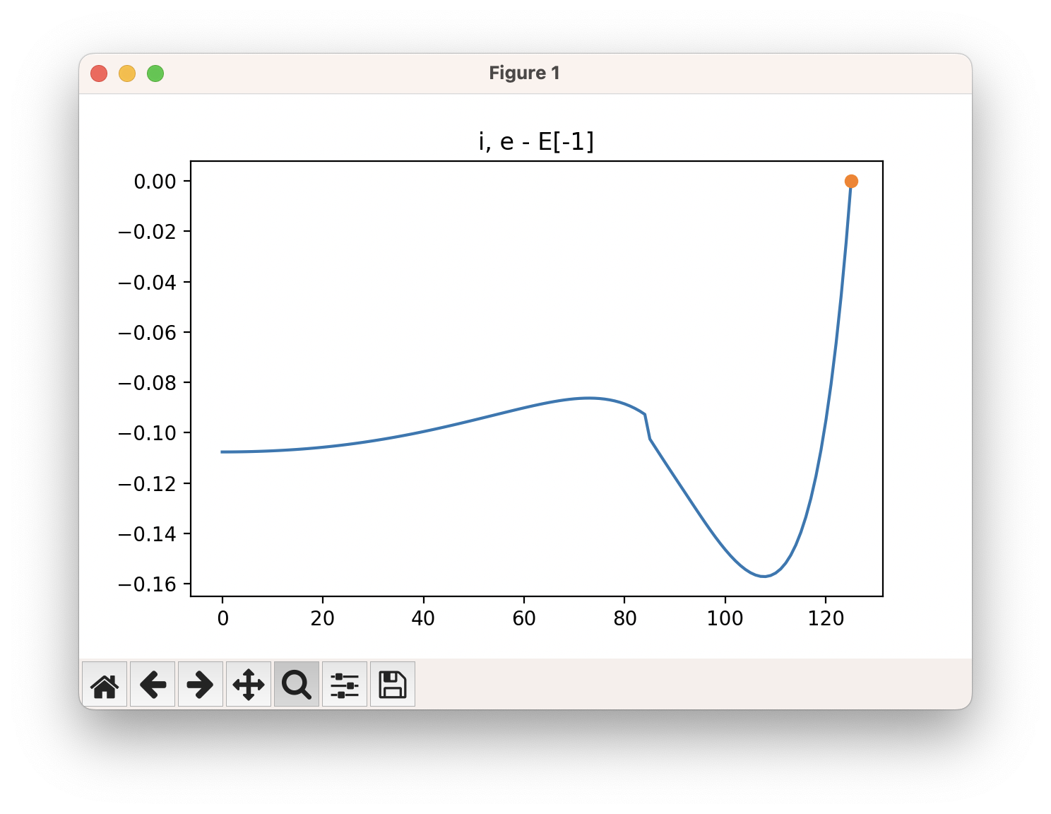 Energy Profile from a SCAN calculation